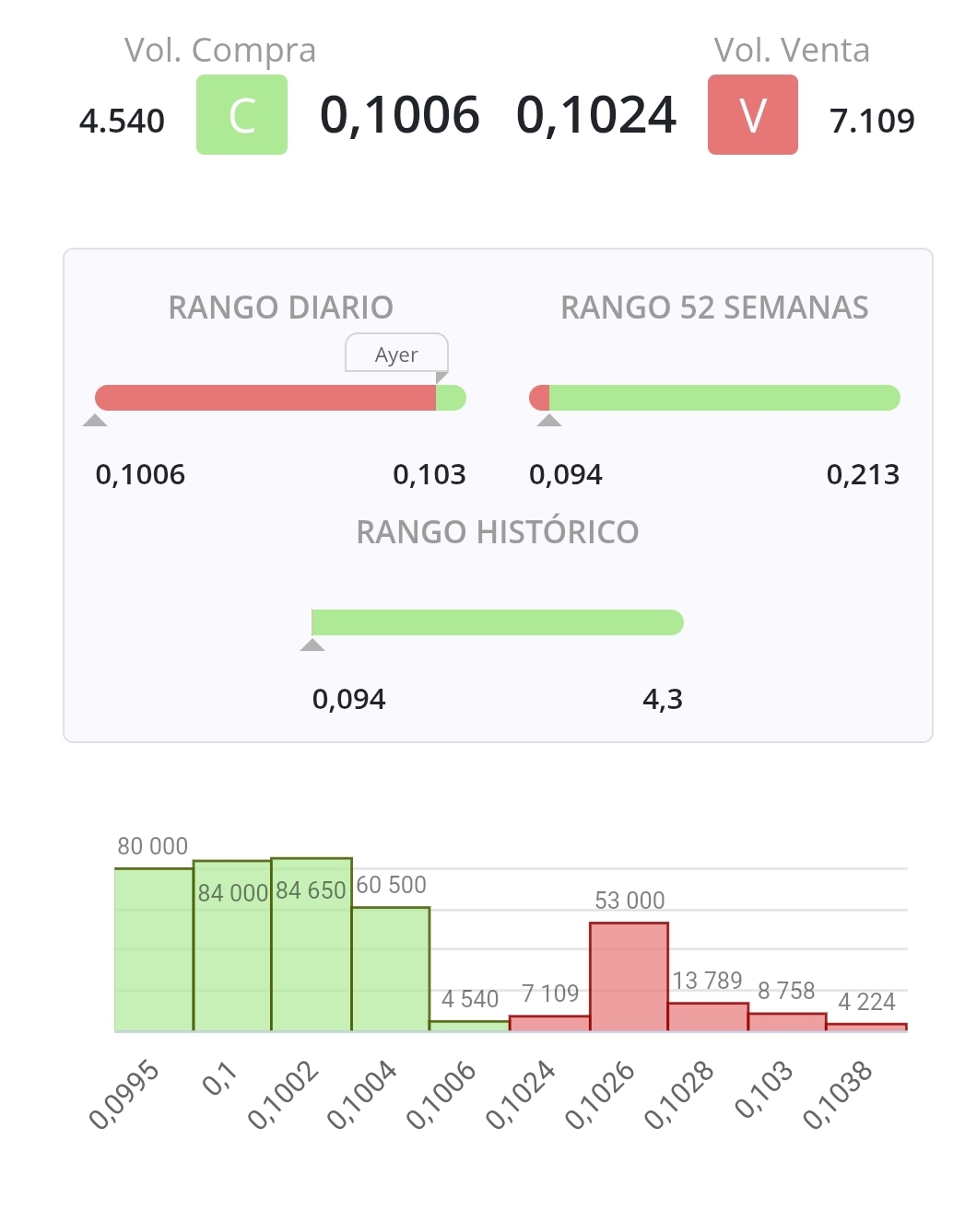 Siguen con la misma táctica. Abajo con el cazo puesto arriba con una posi taponado desde lejos para romper los nervios y que se harten y vendan. El de las 53 mil podía vender a mercado no le costaría apenas nada, 0.002 ctmos , 106 euros. No merece la pena esperar y que al final no pueda vender, a no ser que tenga la finalidad de crear frustración.