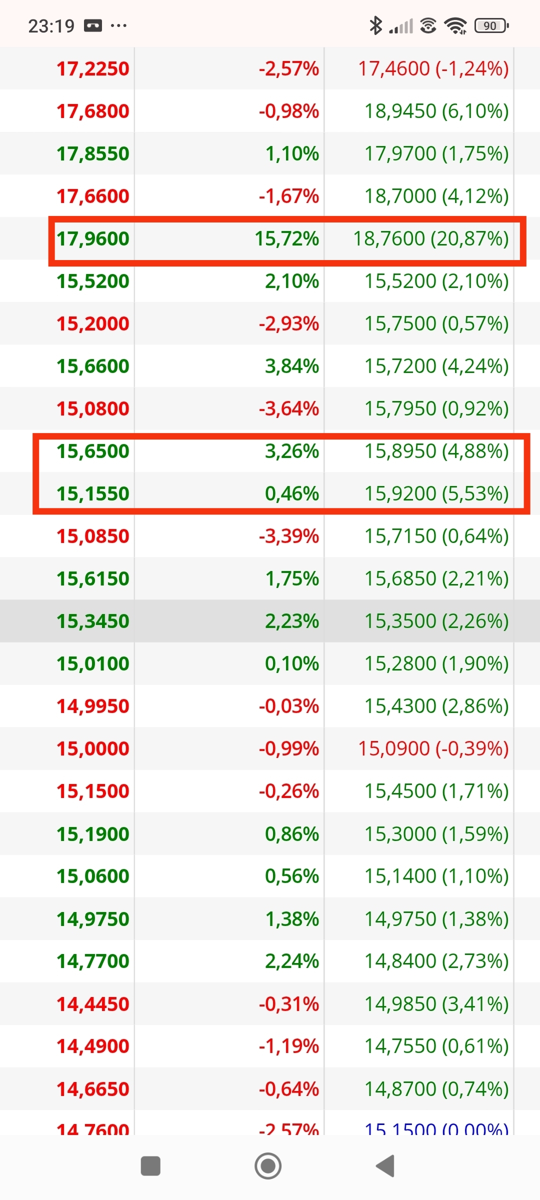 Os dejé por los 15 y lo ya indicado que los 4xx son los ticks que están acompañando la subida de Solaria desde los 6,XX y el cambio a 500 son los que ponen el freno. En esos tres días en rojo sinos metéis predominan los 500 que indican freno.
En los dos primeros reculó desde los casi 16 a cerrar en rojo o casi planos y si os metéis y ponéis el unificador de ticks lo vereis