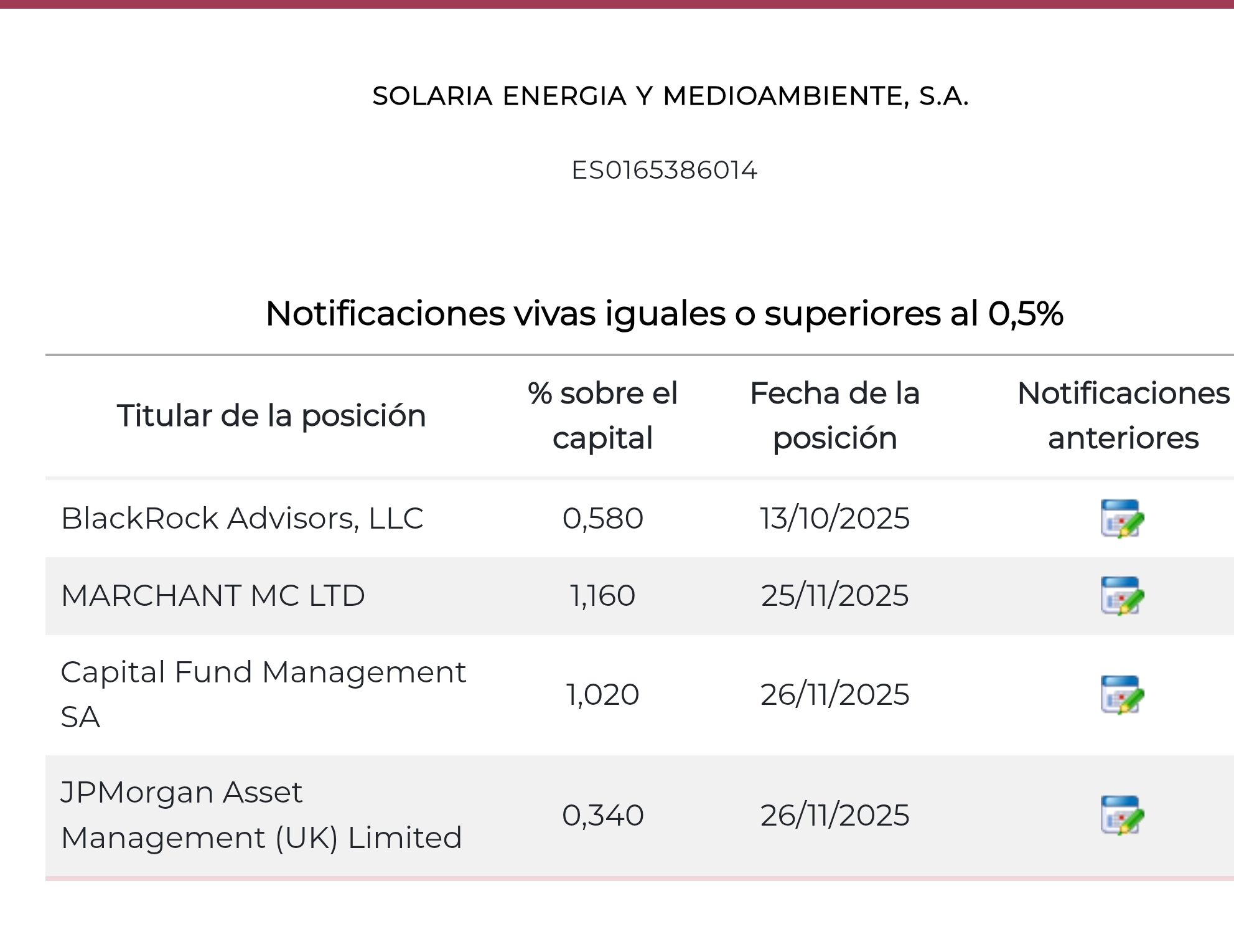 No sé si se ha posteado ya, no he seguido foro hasta ahora, los Capital Fuck Mamones siguen apostando a la baja, JP Morgan recula