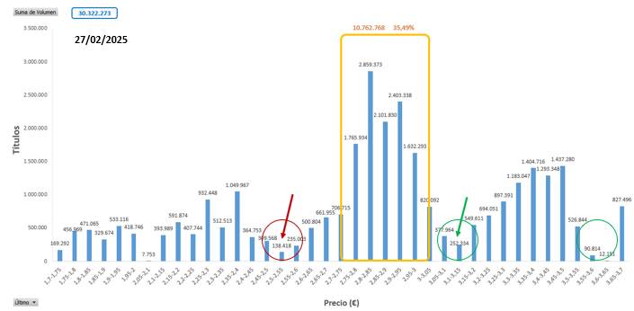 Recordar como estaba el 27 de febrero (hace 13 sesiones).