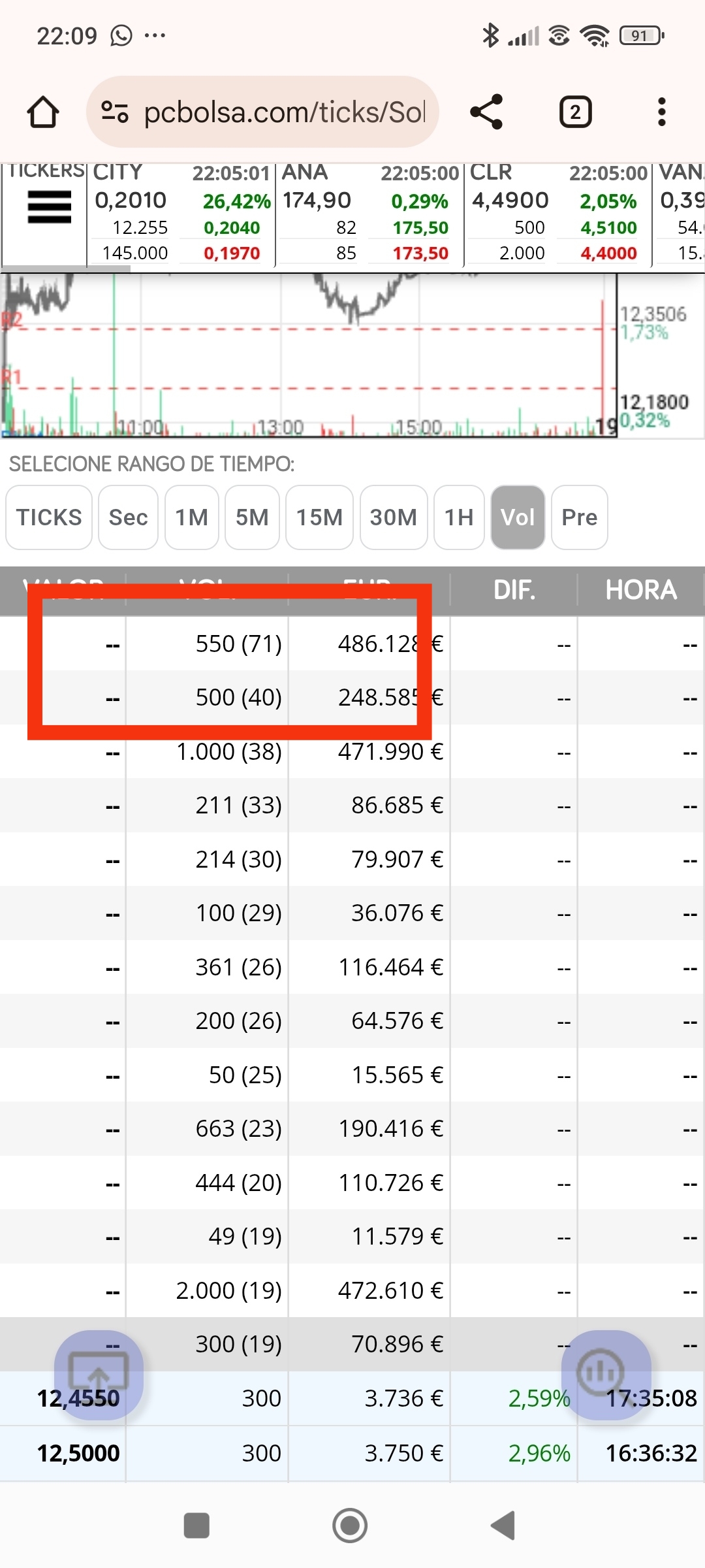Y los 600 que dominaban en esta ultima subida ya no se ven, y pasan a dominar los 550 yo diría que no tardará en girar...pero oíga !!
Repito , no tengo ninguna intención de comprar más abajo ni de asustar a nadie , quien diría lo gallitos que estaiis ahora cuando hace nad esto está una ruina total...cuidado con los sentimientos