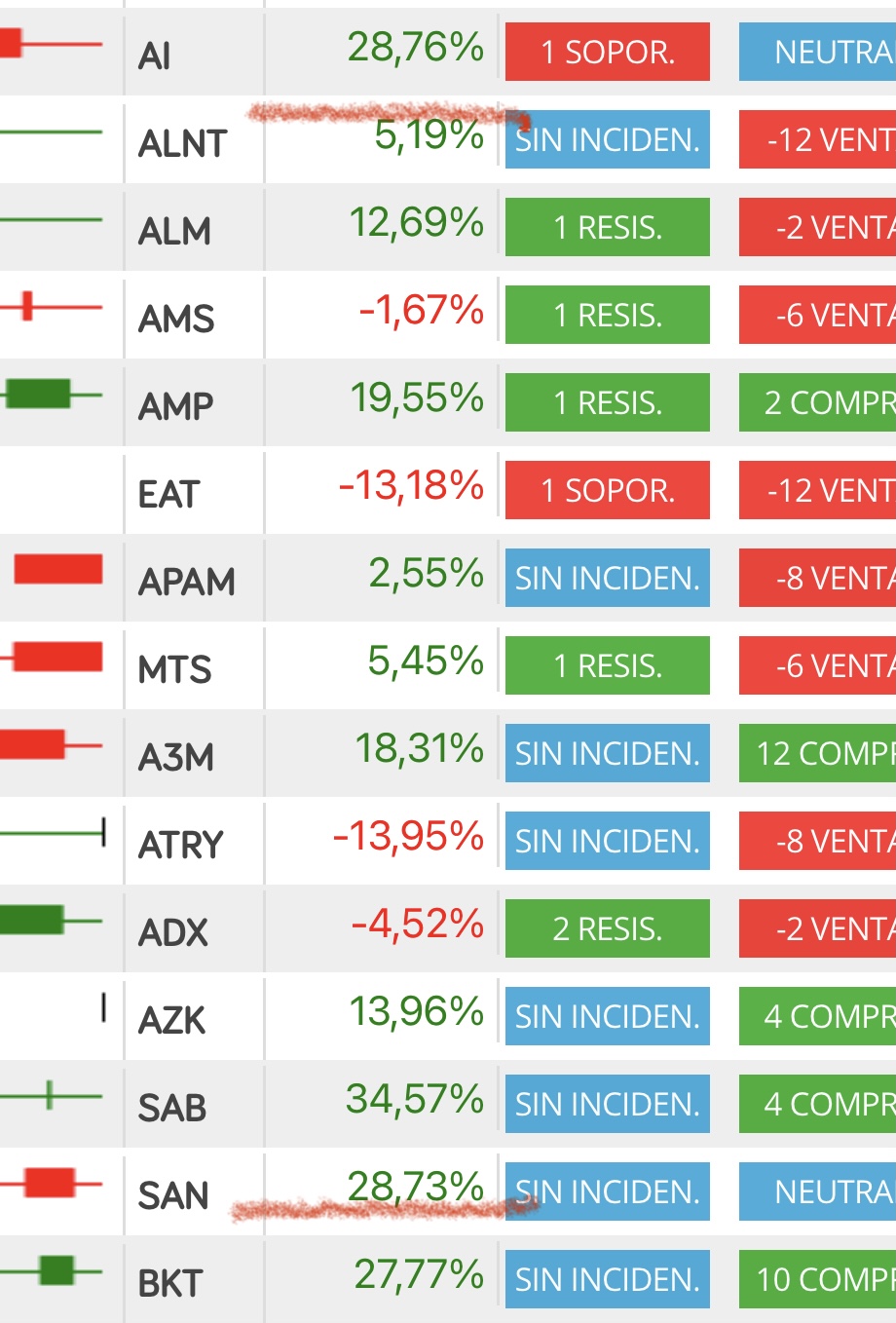 Este año llevamos ahora lo mismo de revalorización que el Santander
Lo digo porque parece que no subimos… <span class="Emo21"> </span> jjjj
La semana pasada mientras los bancos caían en el lunes negro y el martes también aquí subimos…
Por dar perspectiva jjjj