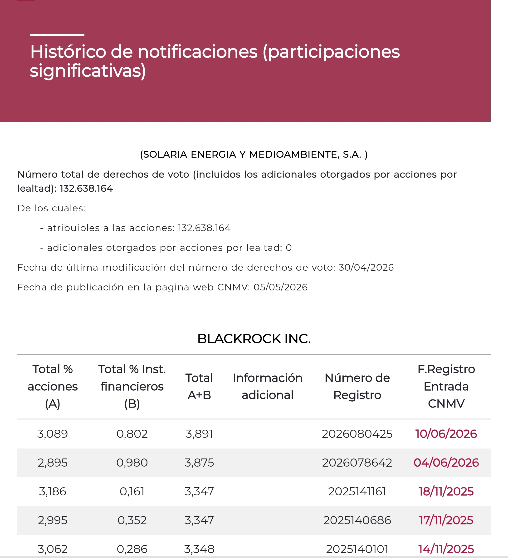 Tiene algo más de un 3% en accs puras y un 0,8% en derivados