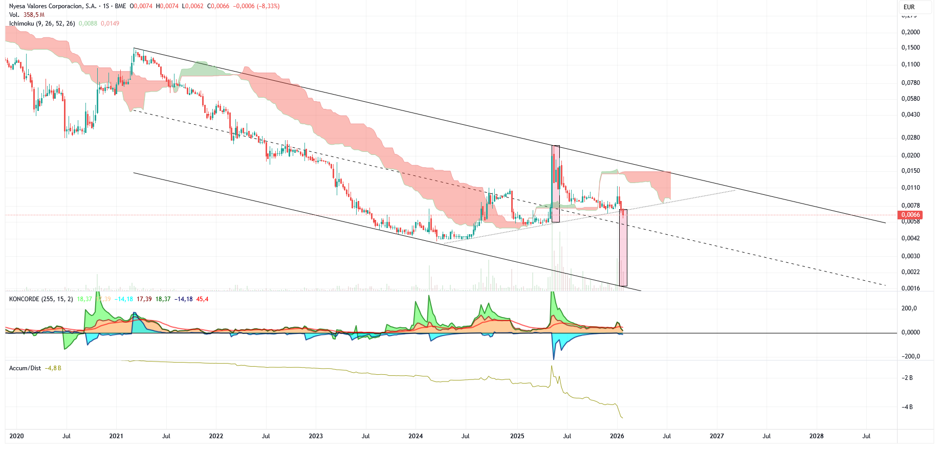 grafico de la accion Nyesa Valores