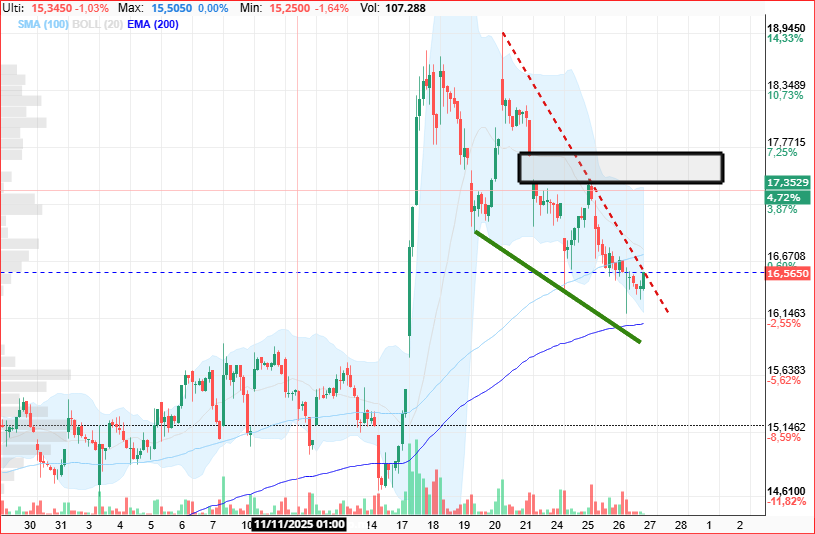horario........... cuña bajista ( potencial alcista ) rota al alza, todos los indicadores girando al alza desde sobreventa. Coincide ademas que en diario los indicadores estaban al limite, en zona de soporte..... Primer objetivo la zona del 17.4/17.7 <span class="Emo12"> </span>