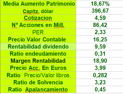 grafico de la accion Lar Espana