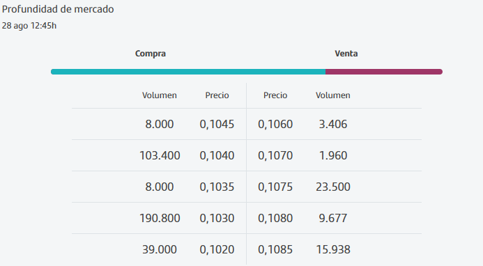 casi comido 0,1060 y poco por arriba