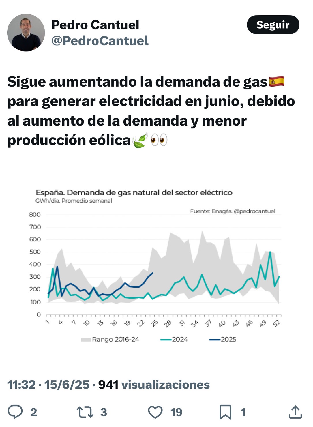 La línea azul oscura la demanda de gas este año vs la línea celeste (demanda de gas de 2024) se nota el incremento de gas en el pool tras el apagón, gas q con el conflicto se puede disparar. Quizá todo nos beneficie!