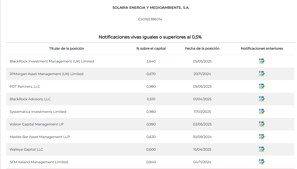 Posiciones Cortas:
Fijaros en la captura, en las posiciones cortas directamente son dice el porcentaje de cortos total (tipa A mas TipoB) por lo que no sabemos cuantas acciones tienen reales o derivados. Se podría dar el caso de algun fondo puede tener un 0.98% y no ser todas tipo A. Podrías ser todas tipo B, por lo que cuando cierren la posición, realmente no venden ni una, solo derivados (por ejemplo CFDs) y por lo tanto ni mueven el precio ni el volumen.