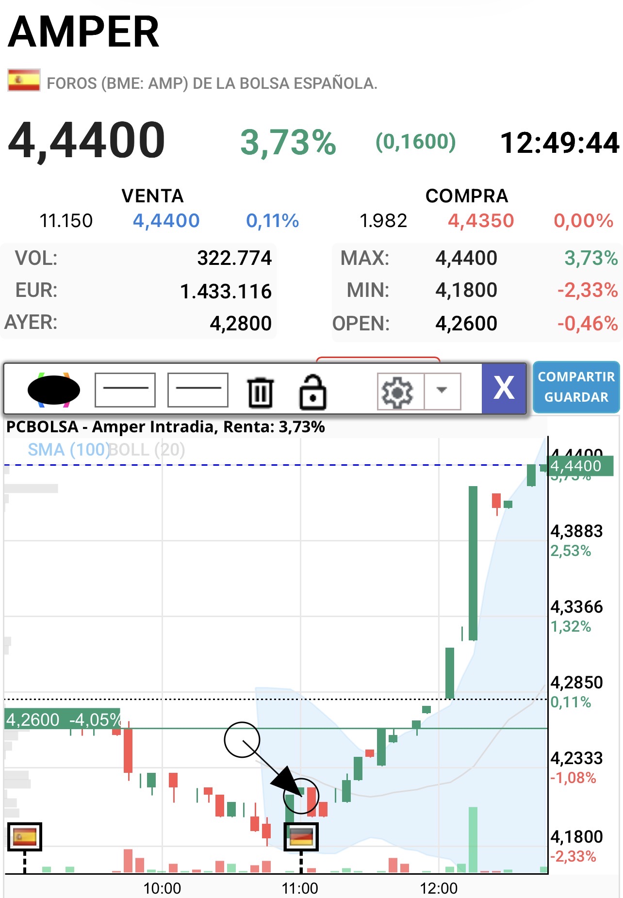 Aquí lo avisé a las 11h.
Normal que me ataquen tanto… <span class="Emo21"> </span> jjjj
Si no valiera pasaban de mí.
Por cierto ha sido nombrar a SAI y se ha puesto contenta <span class="Emo42"> </span> <span class="Emo12"> </span> jjjj
Aunque de esa me fío lo justo.
Aquí queda ya poco….
Hay que estar atentos.