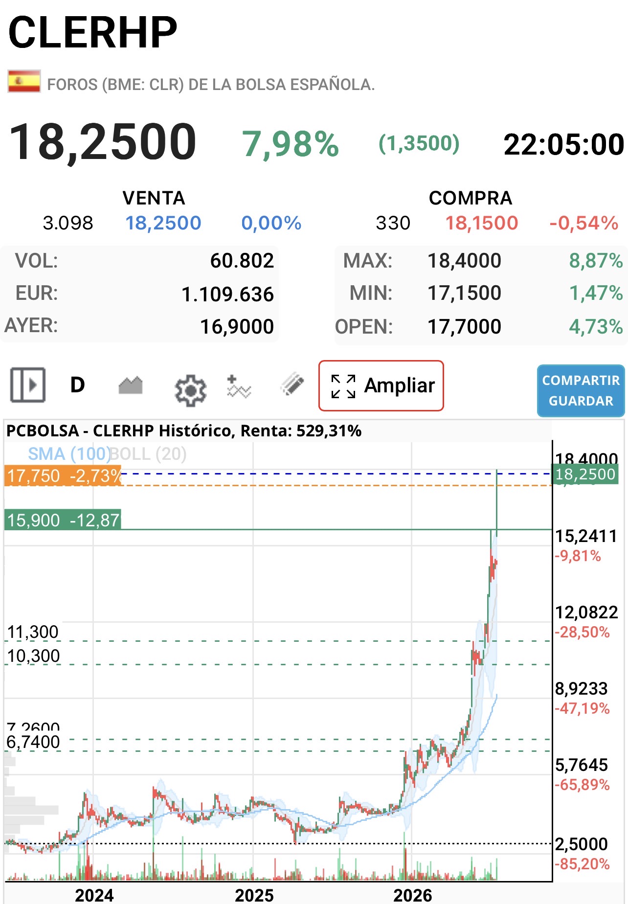 Estoy analizando el cohete Clerph y mirad lo que le hicieron hace un año y pico ….
La bajaron al infierno a 2,5 euros desde los 5 y pico después de estar todo 2024 lateral y a partir de ahí formó un pequeño suelo y subió y formó otro otro que abarcó todo 2025 acumulando y ya empezó la fiesta pero fijaros al principio la volatilidad
( quemados vendiendo porque no se fiaban ) y ya después al cielo…. <span class="Emo42"> </span>
La inmensa mayoría ahí son accionistas nuevos.
De los antiguos quedarán pocos.