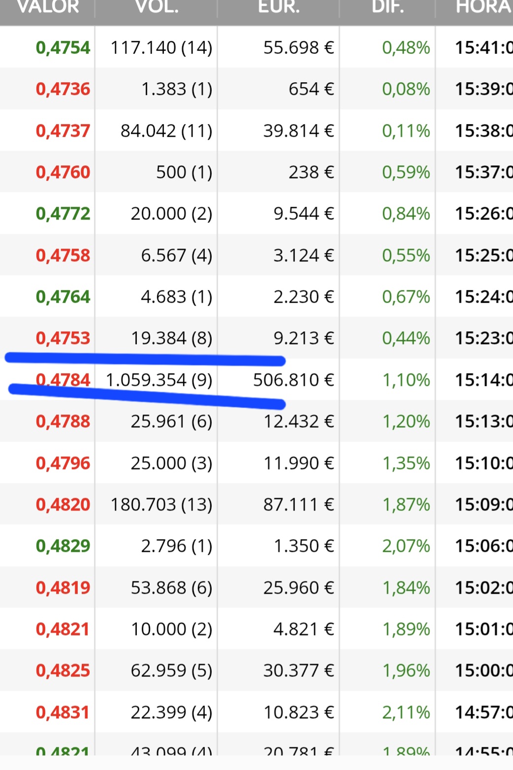 Hacen una compra a mercado de más de un millón y no sube sino que las compras más baratas del precio que estaban eso es control o que se podría decir vamos cada vez entiendo menos