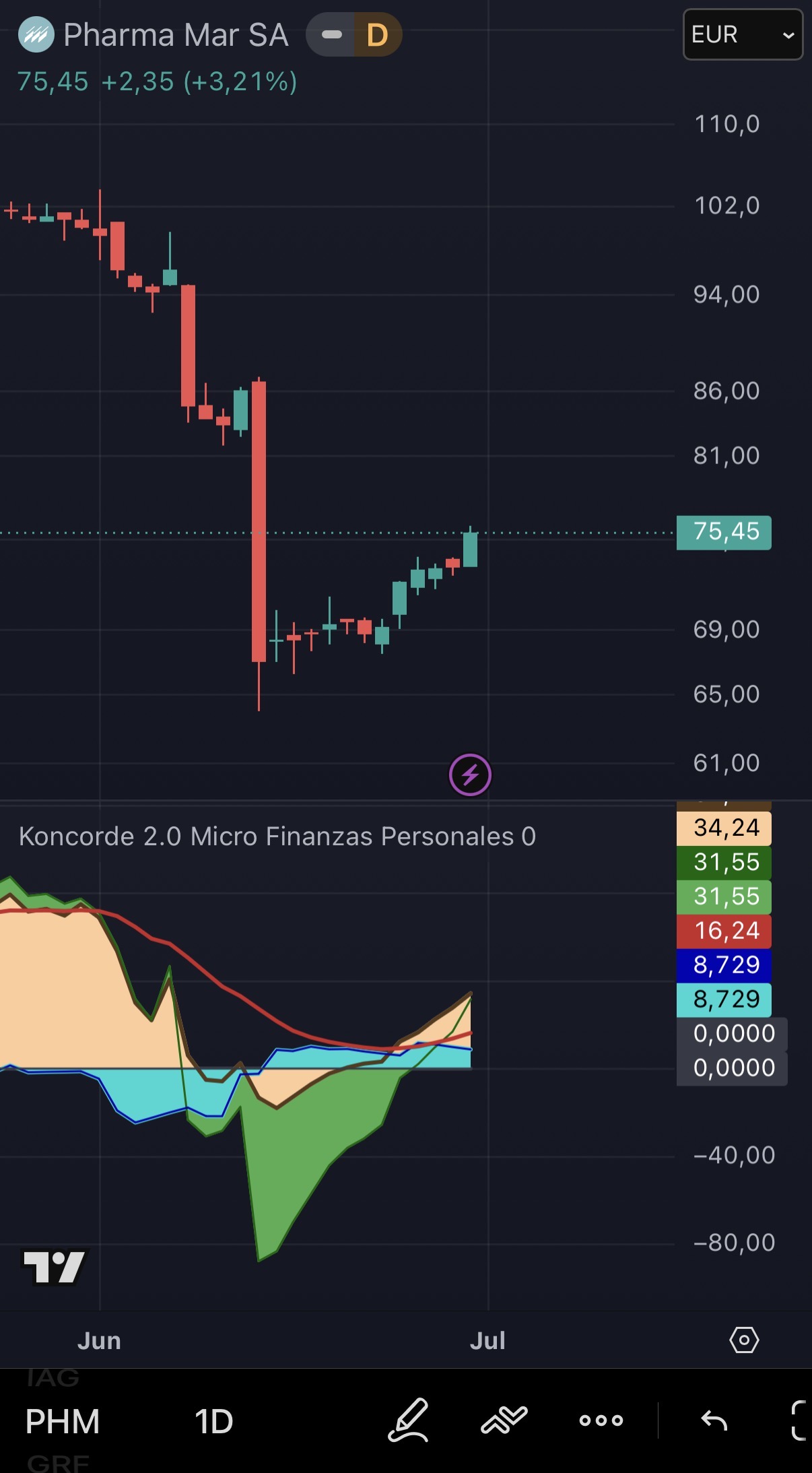 Koncorde sigue manteniendo acumulacion por parte de MF y minoristas. Nada relevante mientras no se vea distribucion.