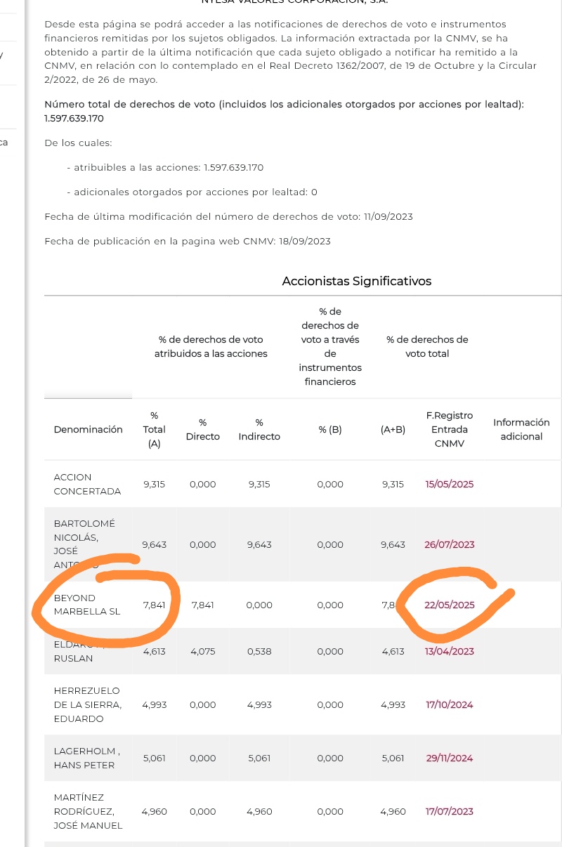 Nuevo accionista en comunicación de hoy a la cnmv. Hoy estoy vuela