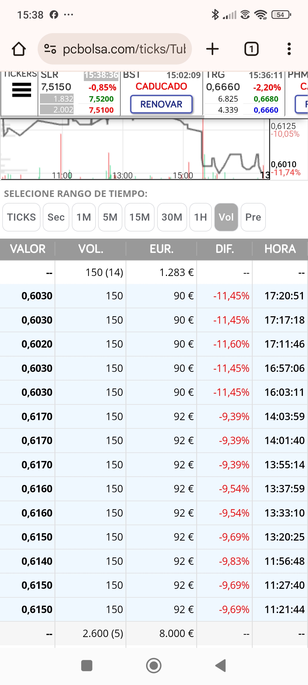 12/03 da entrada con repetición de 150
Aunque no hace mínimos ese día...0.601 minimo