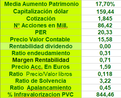 Solo puedo poner los datos actualizados.....Que me dicen ...que hemos pasado de un precio valor contable de más de 17 dólares por acción a un precio de 15,58 dólares...Esto justifica una caida hasta el 1,845 actual...pues con los datos en la mano la infravaloración por fundamentales ha pasado de 475% de hace una semana atrás a un 844% lo que me dice que la capitalización bajo muchisimo más que el patrimonio neto...por lo tanto con estos fundamentales y a 1,845 la acción está más barata...con respecto a los datos...y ratios actuales..