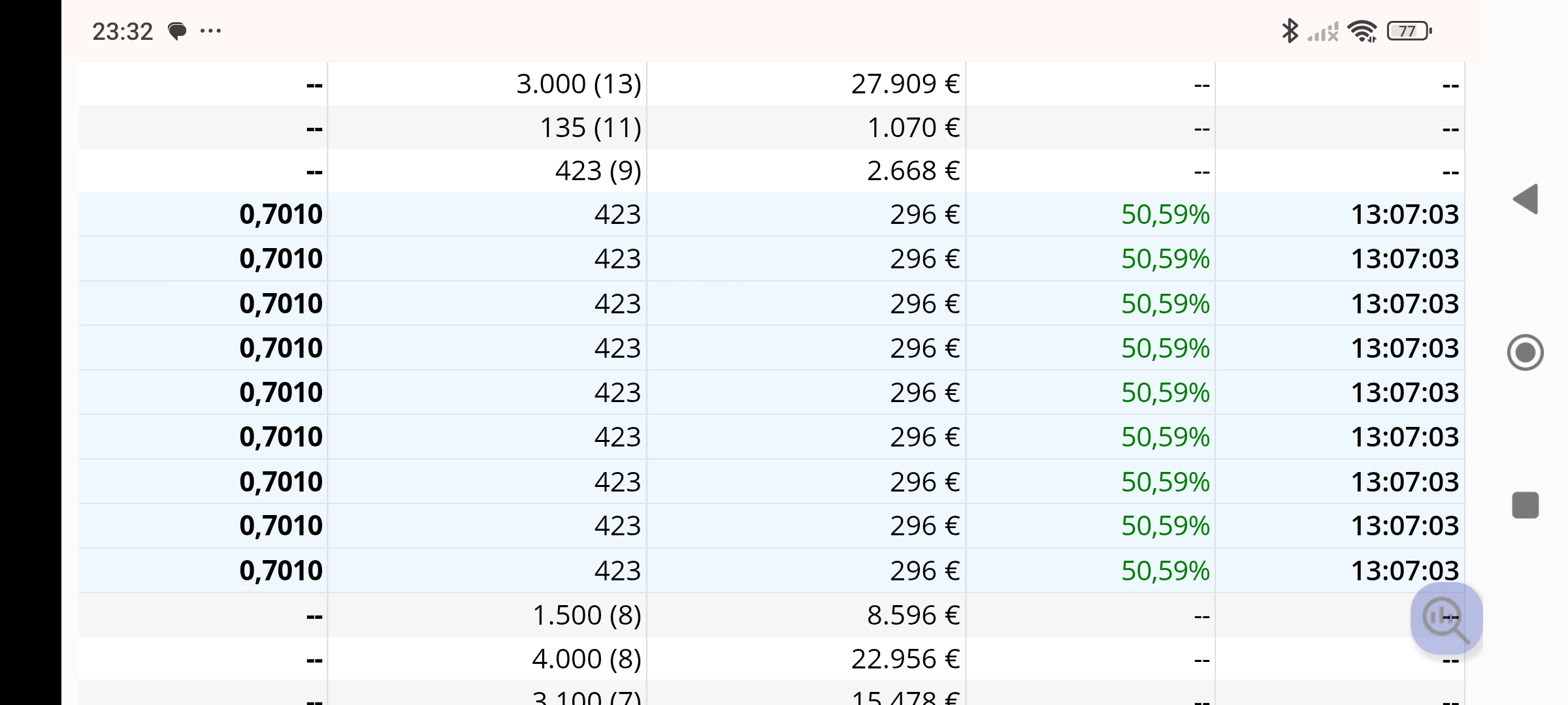 Pero más curioso es al desplegarlos, todos los ticks son en la misma orden2668 euros en 9 ventas de 423 acciones anunciando el fin de la subida.
A lo que voy, los 427 marcaron el inicio de impulso en los mínimos y esos 423 el fin del impulso el día de maximos