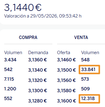 Por el medio casi no hay nada. Pero aumentan en los puntos.
