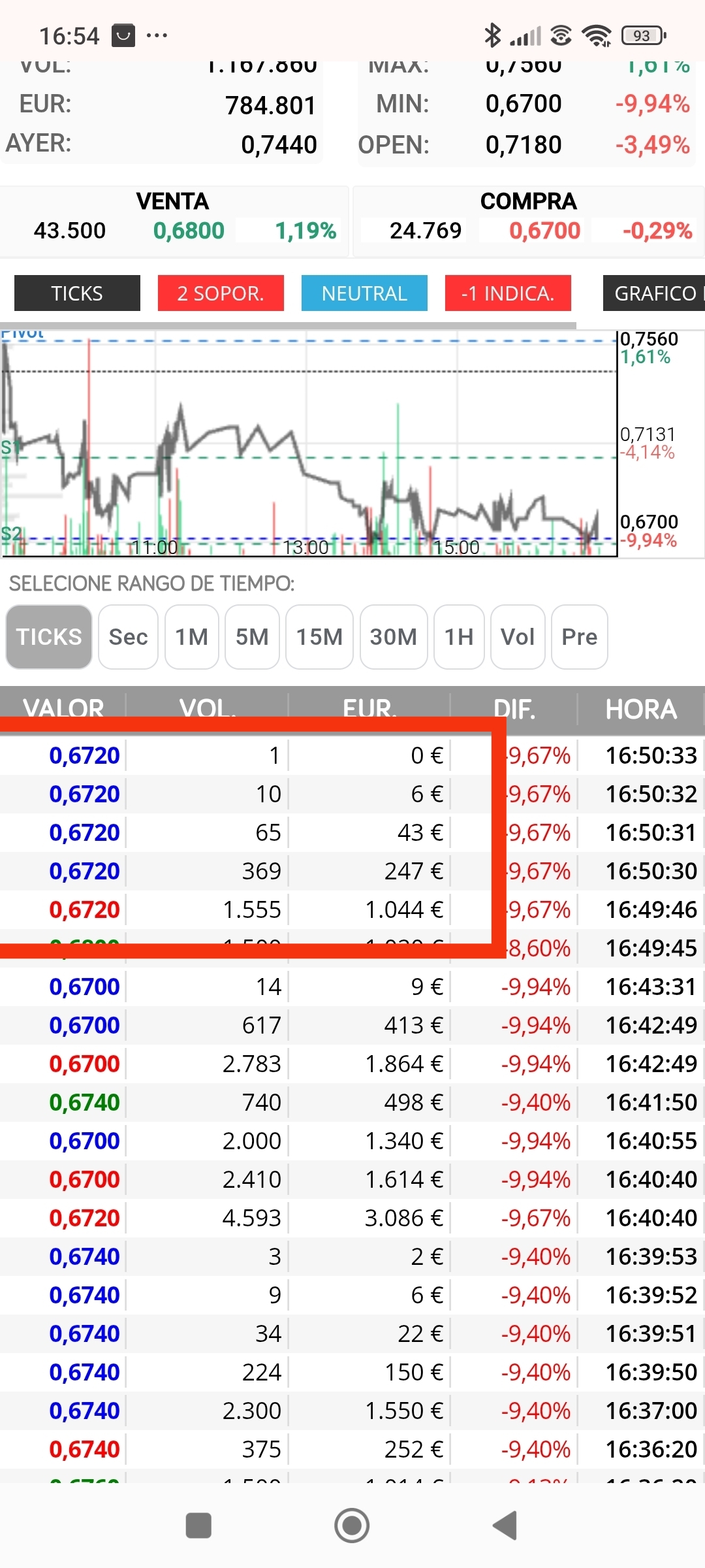 Esa última orden en 0.672 es mía, es curioso como me las han dado...no creéis???
Quién me las suelta así??