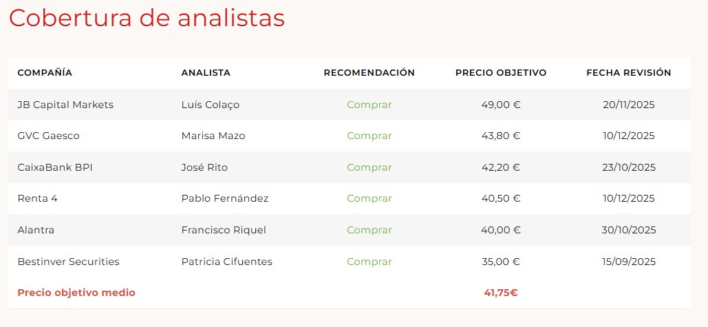 grafico de la accion DIA