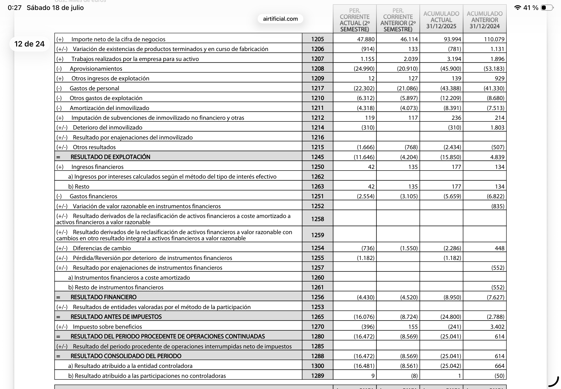 Mientras la industria aeroespacial va como un tiro., Airtificial así……….en barrena. Más les vale que reviertan la situación. OJO, porque habrá que fijarse en los resultados recurrentes. Los resultados totales van a estar adulterados por la venta de los contratos. Estos son resultados extraordinarios que no tendrán que ver con la evolución operativa recurrente. Veremos.