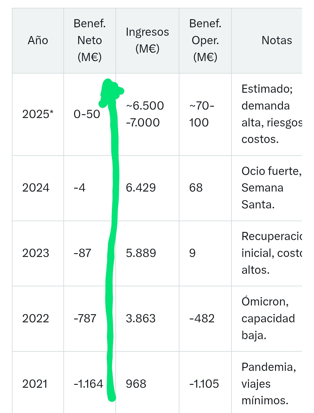 Tendencia y espectactivas resultados primer trimestre. Que siempre es claramente el peor de las aerolíneas por estacionalidad.
Dar beneficios en este ya es un hito. Luego vienen el segundo y el tercero que son espectaculares. Lo importante seguir con el crecimiento. O incluso mantenerse a niveles 2024 que ya son top.