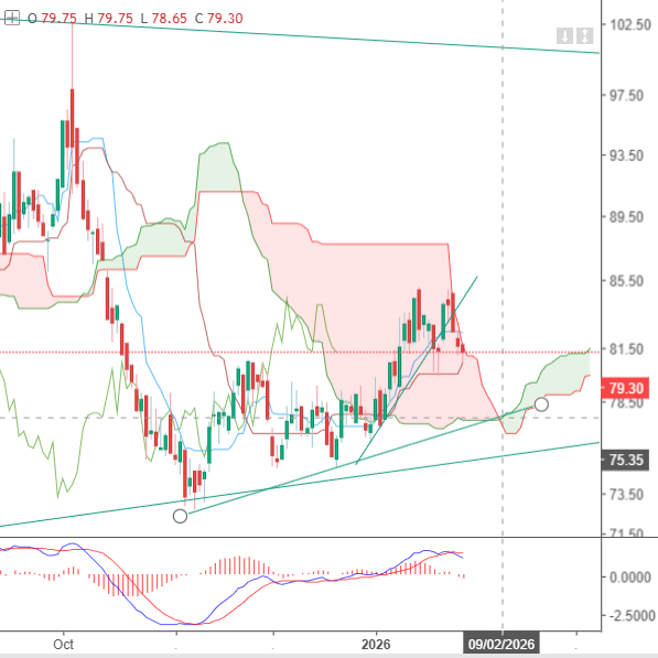 grafico de la accion Pharma Mar
