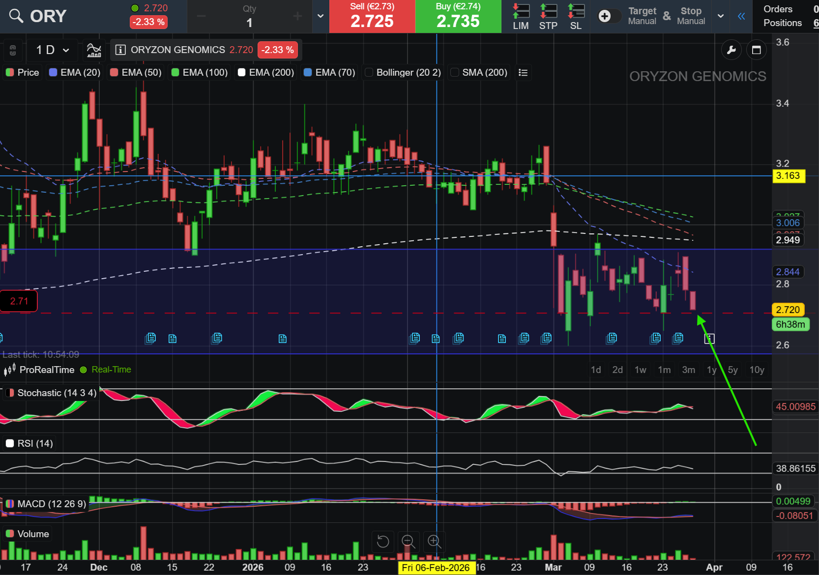 grafico de la accion Oryzon Genomics