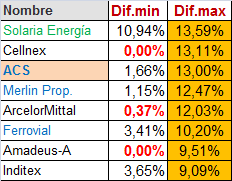 Veo pupita esta semana en el IBEX.
IAG aguantando muy bien.