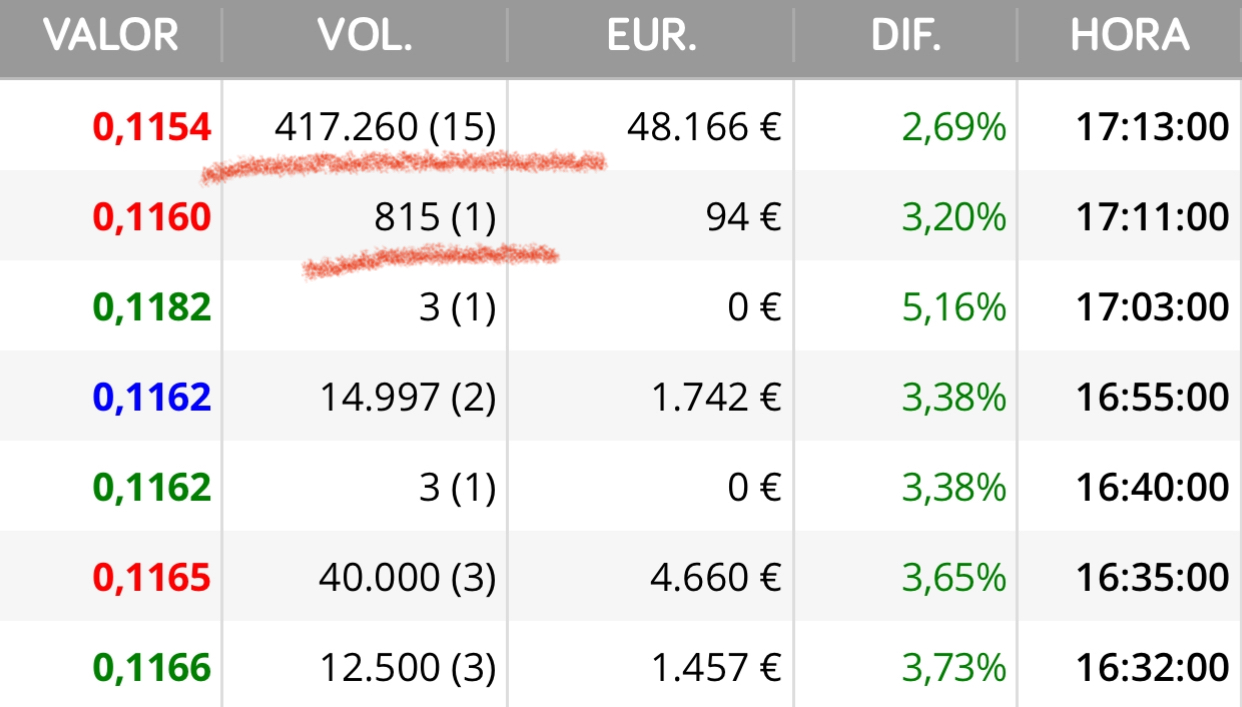 Esto es del martes y subíamos mientras la bolsa andaba con pánico aún…