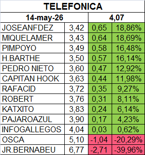 Vendidas a 4,04 me saltó la orden desayunando.
En bolsa se pierde más tiempo, que dinero.
6 meses, para una corta recompensa.
Mucha suerte a tod@s
IGOR que tus sueños se cumplan.
