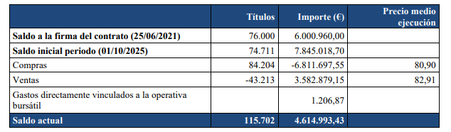 El lunes 30/03/2026 que empieza el Plan de Liquidez, pues arrancamos así.
Con casi 4.7 Millones de euros y 115.702 acciones. Ya veremos que hacen