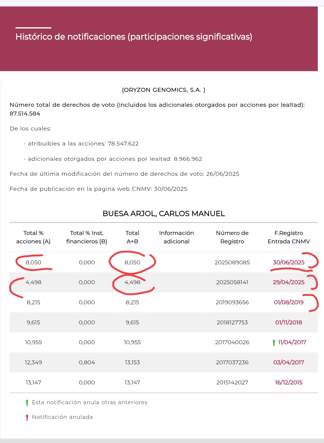 Esto es lo que hay de Buesa .
A fecha 30 de junio el cambio .
No tengo ni idea de lo que es , si son derechos ,acciones ni idea ,