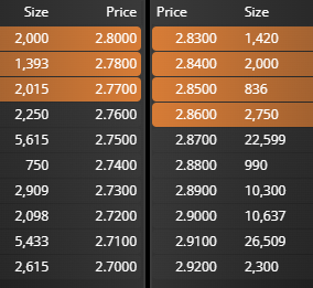 Buenos días. Dia complicado se presenta hoy. Espero equivocarme y que la acción tenga ganas de comer por arriba. Posiciones muy llenas, sobretodo el 2,87 y el 2,91. Pero tb hay 10K en 2,89 y 2,90. Suerte!!