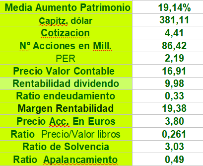 grafico de la accion Lar Espana