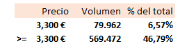 Buena negociación a partir de 3,30€.
