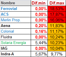 Hoy 10 valores han perforado mínimos mensuales.
Poca broma!!!
