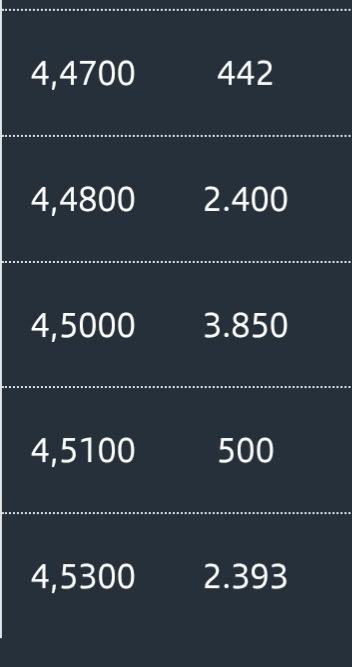 Cuando se coman el 4,47 lo veremos
De momento hasta el 4,53 tengo posis