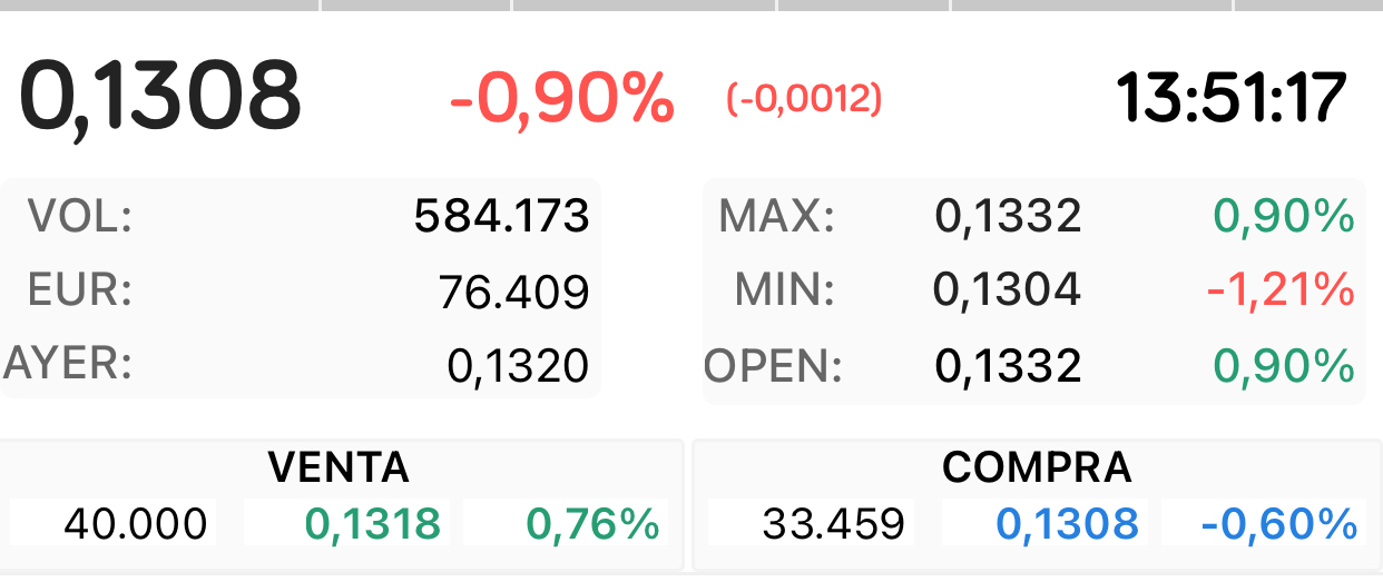 Mirad otras 40.000
Antes os enseñé que compraron varios paquetes…
Ya soltaron uno antes y ahora otro está ahí esperando..
Así la controlan hoy
Un peque no es porque son compras y ventas prácticamente al mismo precio
Si fuera peque sólo compra o sólo vende …